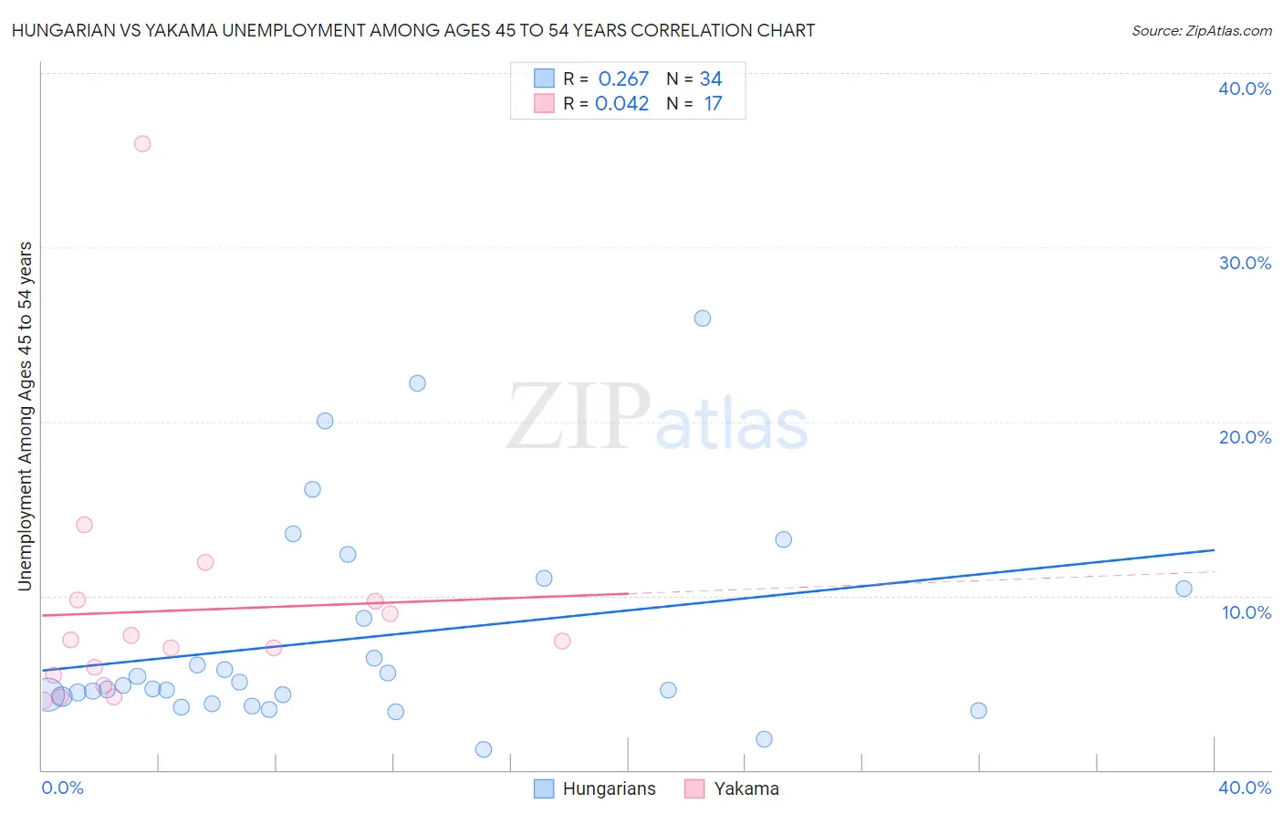 Hungarian vs Yakama Unemployment Among Ages 45 to 54 years