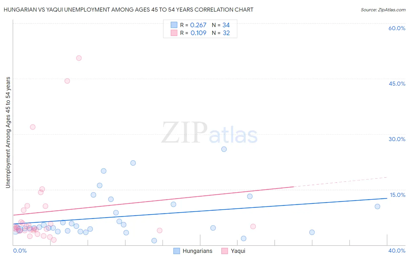 Hungarian vs Yaqui Unemployment Among Ages 45 to 54 years