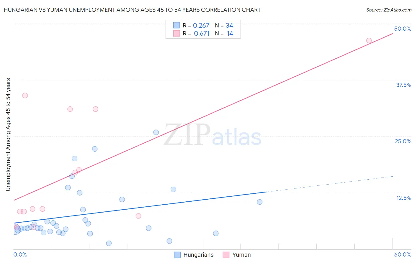 Hungarian vs Yuman Unemployment Among Ages 45 to 54 years