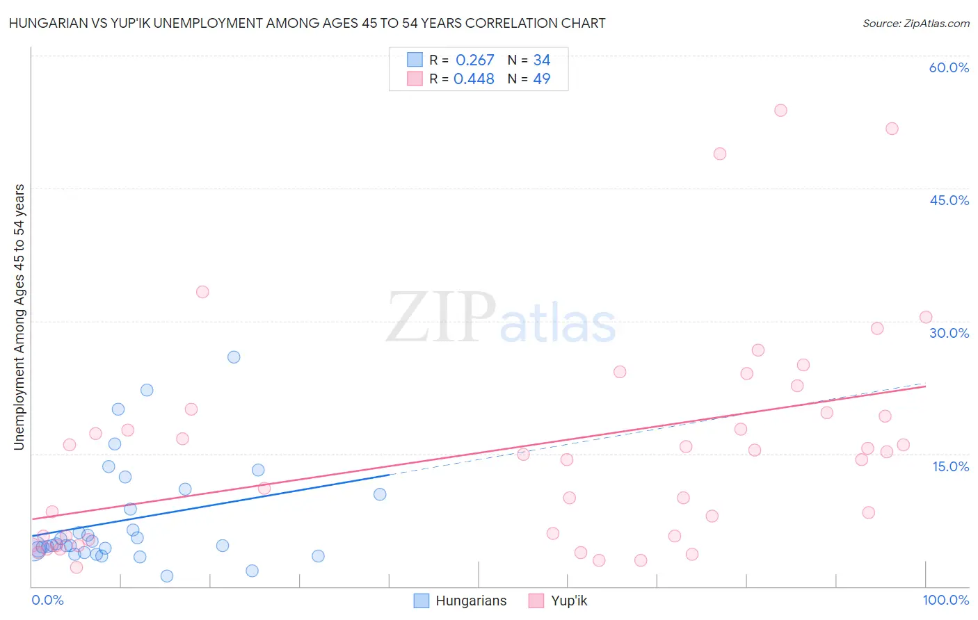 Hungarian vs Yup'ik Unemployment Among Ages 45 to 54 years