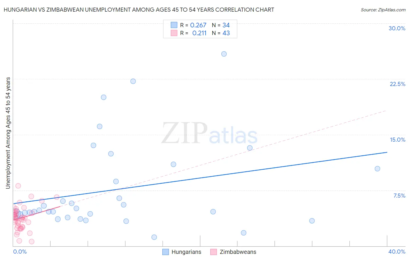 Hungarian vs Zimbabwean Unemployment Among Ages 45 to 54 years