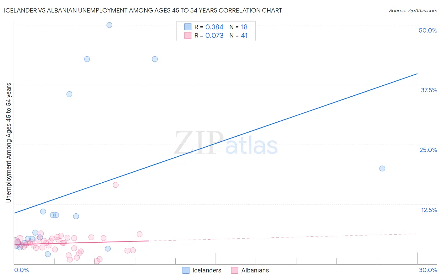 Icelander vs Albanian Unemployment Among Ages 45 to 54 years