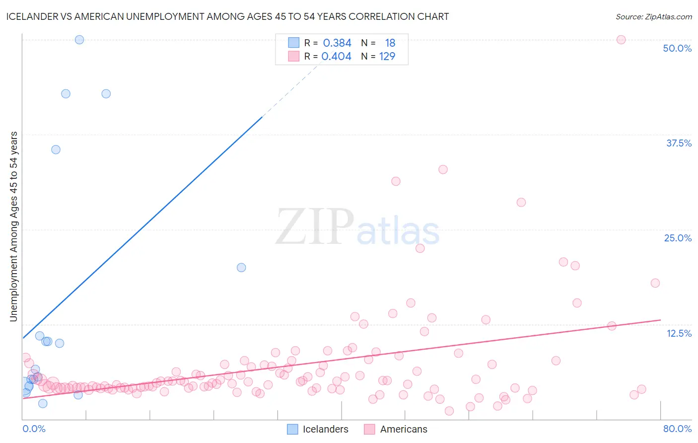 Icelander vs American Unemployment Among Ages 45 to 54 years