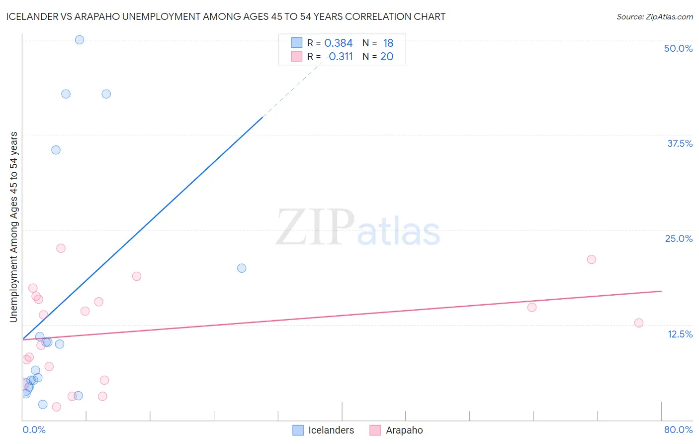 Icelander vs Arapaho Unemployment Among Ages 45 to 54 years