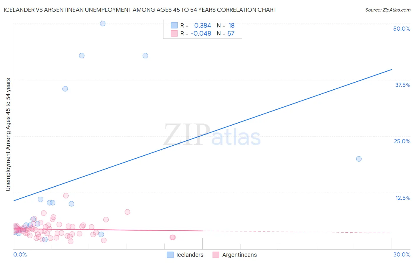 Icelander vs Argentinean Unemployment Among Ages 45 to 54 years