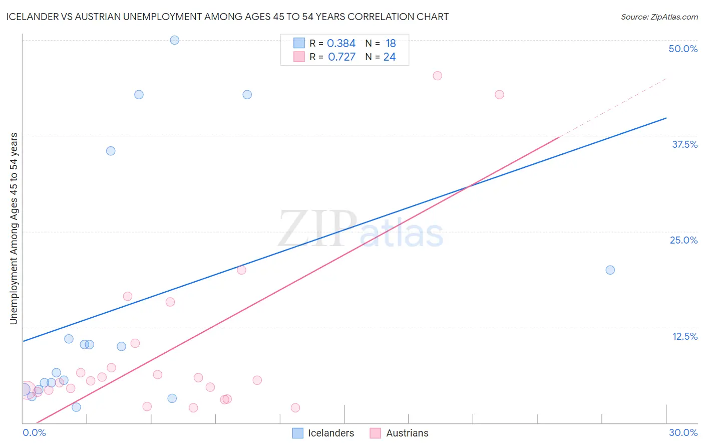 Icelander vs Austrian Unemployment Among Ages 45 to 54 years