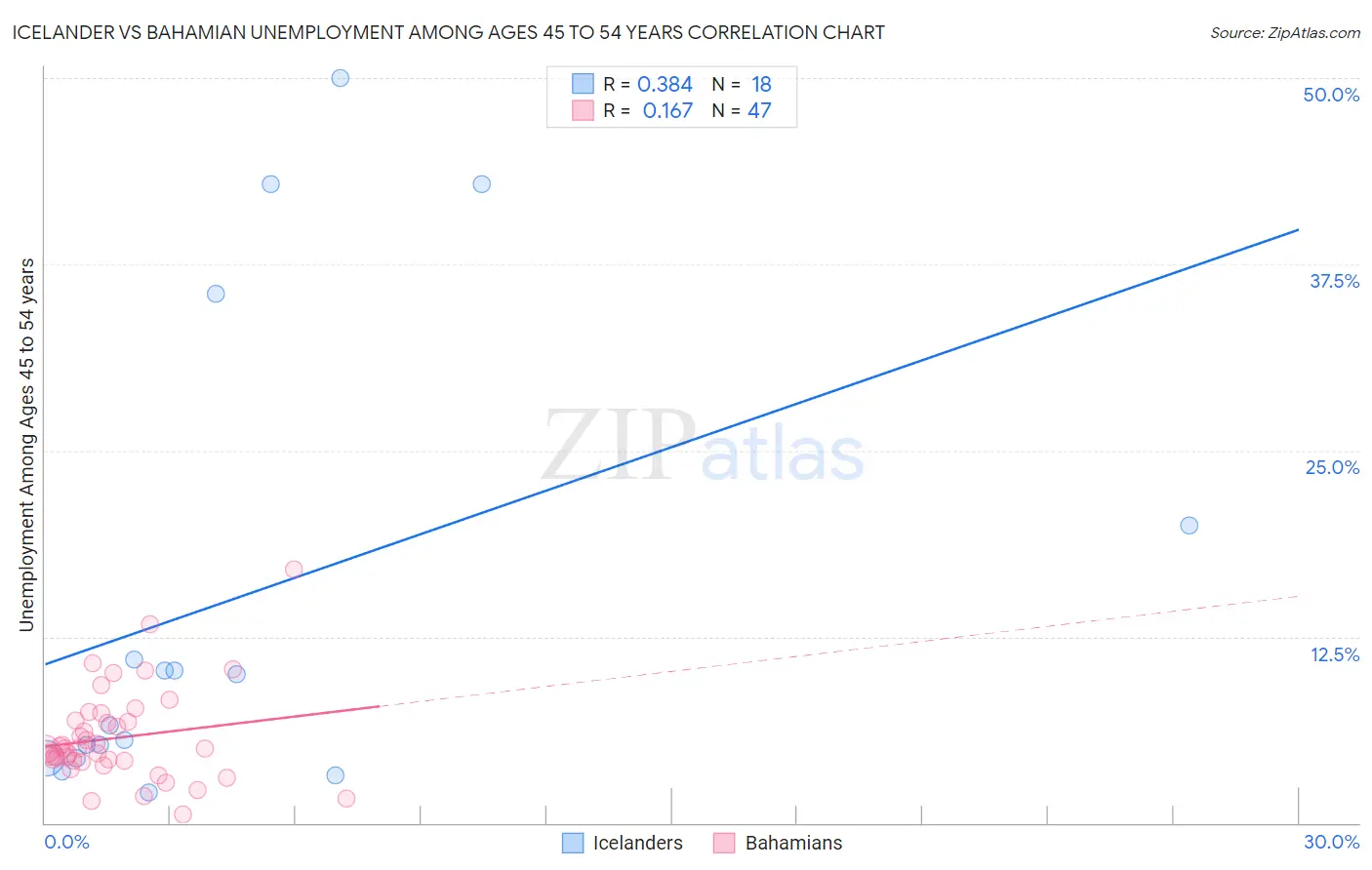 Icelander vs Bahamian Unemployment Among Ages 45 to 54 years