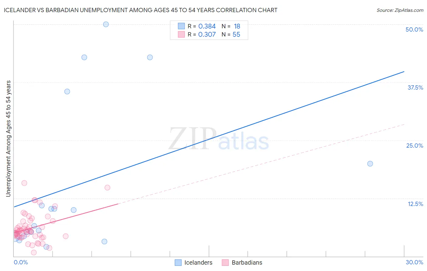 Icelander vs Barbadian Unemployment Among Ages 45 to 54 years