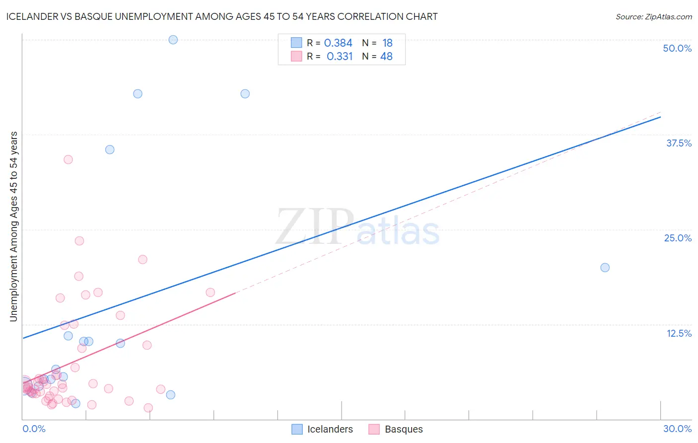 Icelander vs Basque Unemployment Among Ages 45 to 54 years