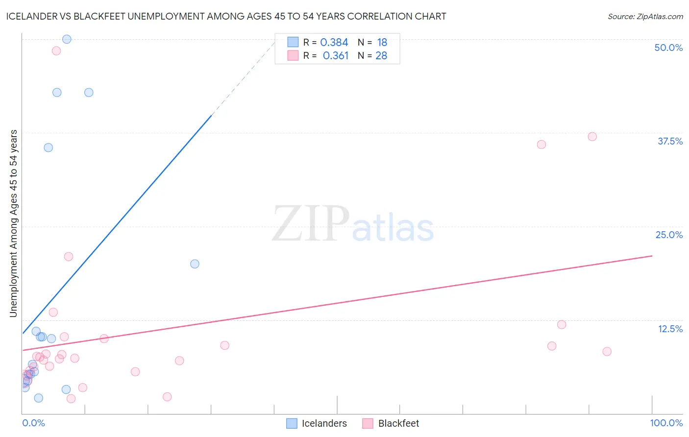 Icelander vs Blackfeet Unemployment Among Ages 45 to 54 years