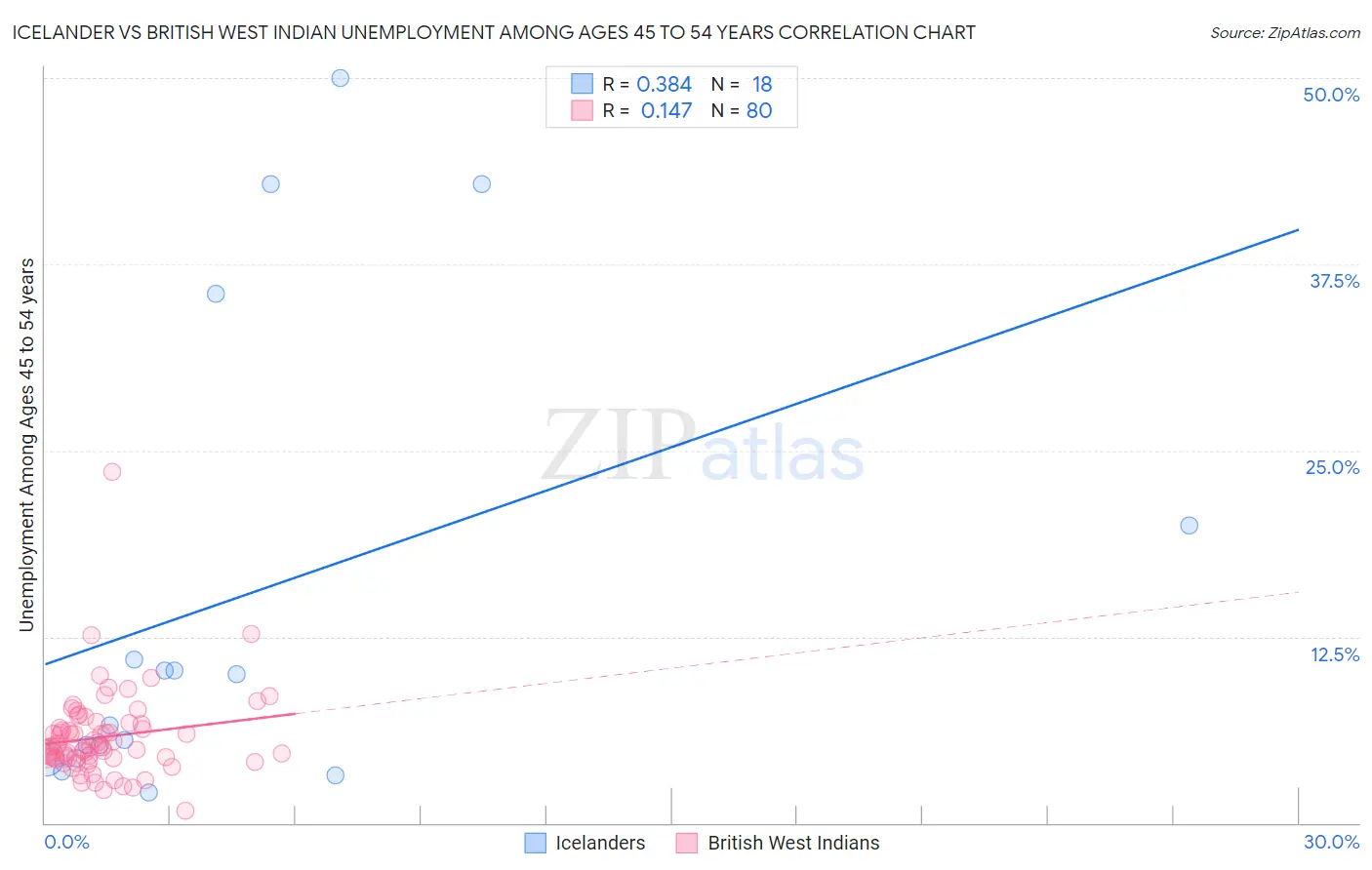 Icelander vs British West Indian Unemployment Among Ages 45 to 54 years
