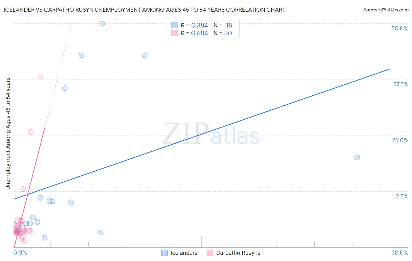 Icelander vs Carpatho Rusyn Unemployment Among Ages 45 to 54 years