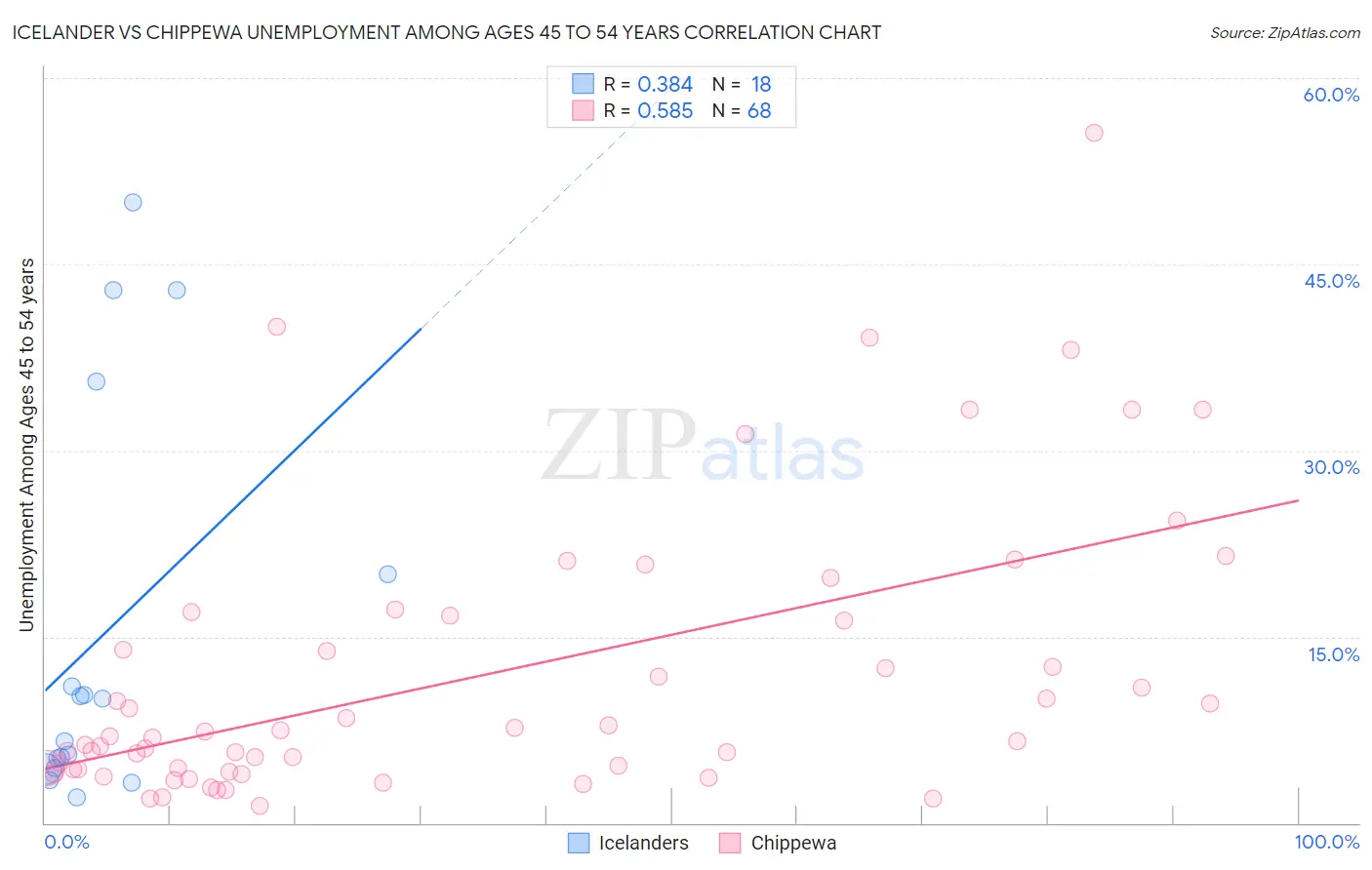 Icelander vs Chippewa Unemployment Among Ages 45 to 54 years