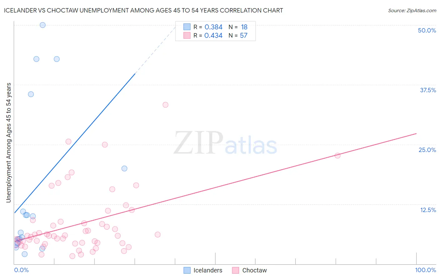 Icelander vs Choctaw Unemployment Among Ages 45 to 54 years