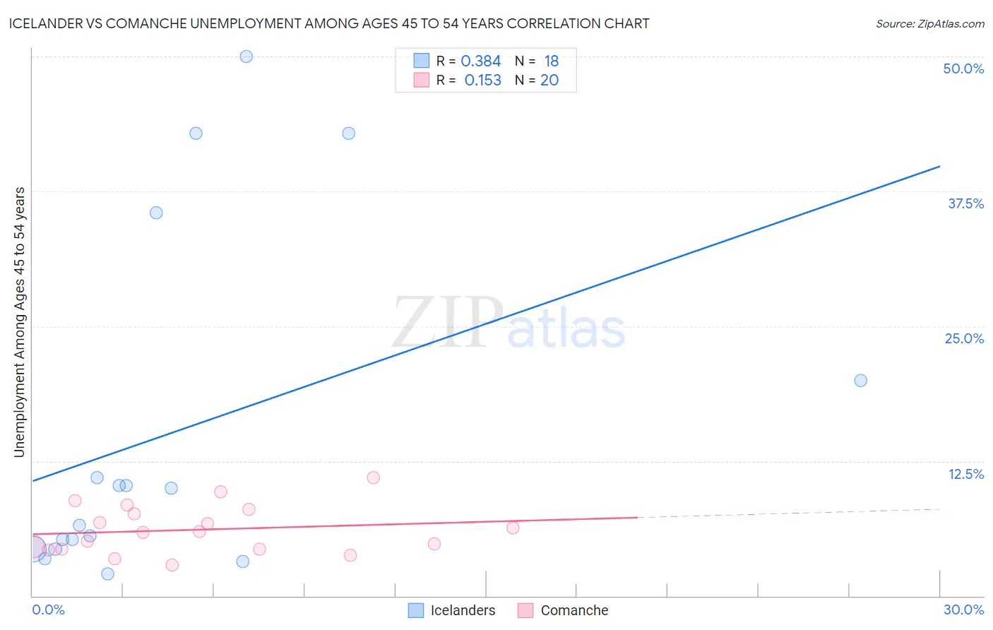 Icelander vs Comanche Unemployment Among Ages 45 to 54 years