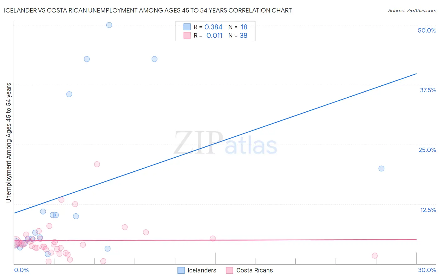 Icelander vs Costa Rican Unemployment Among Ages 45 to 54 years