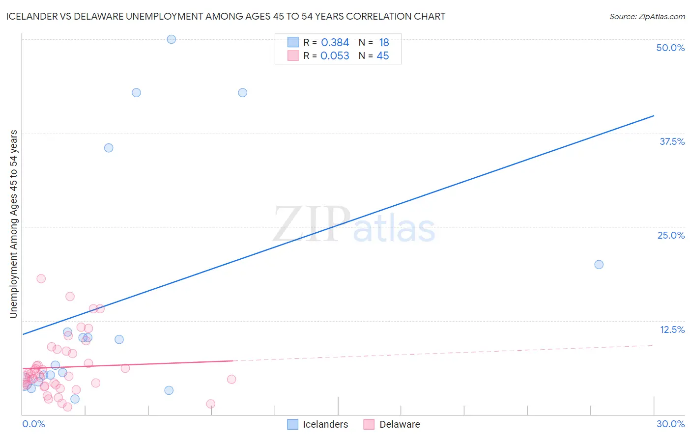 Icelander vs Delaware Unemployment Among Ages 45 to 54 years