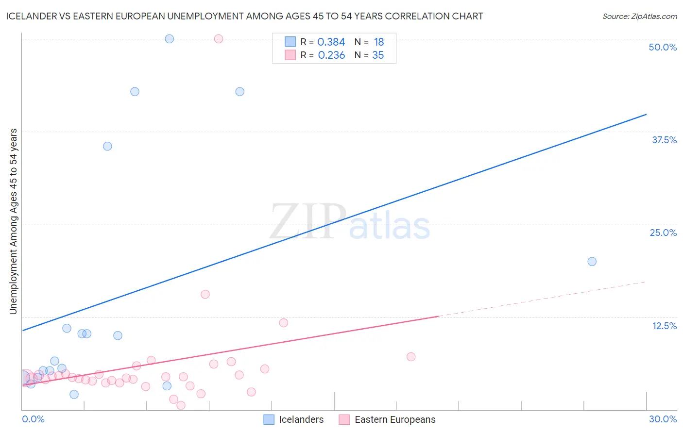 Icelander vs Eastern European Unemployment Among Ages 45 to 54 years
