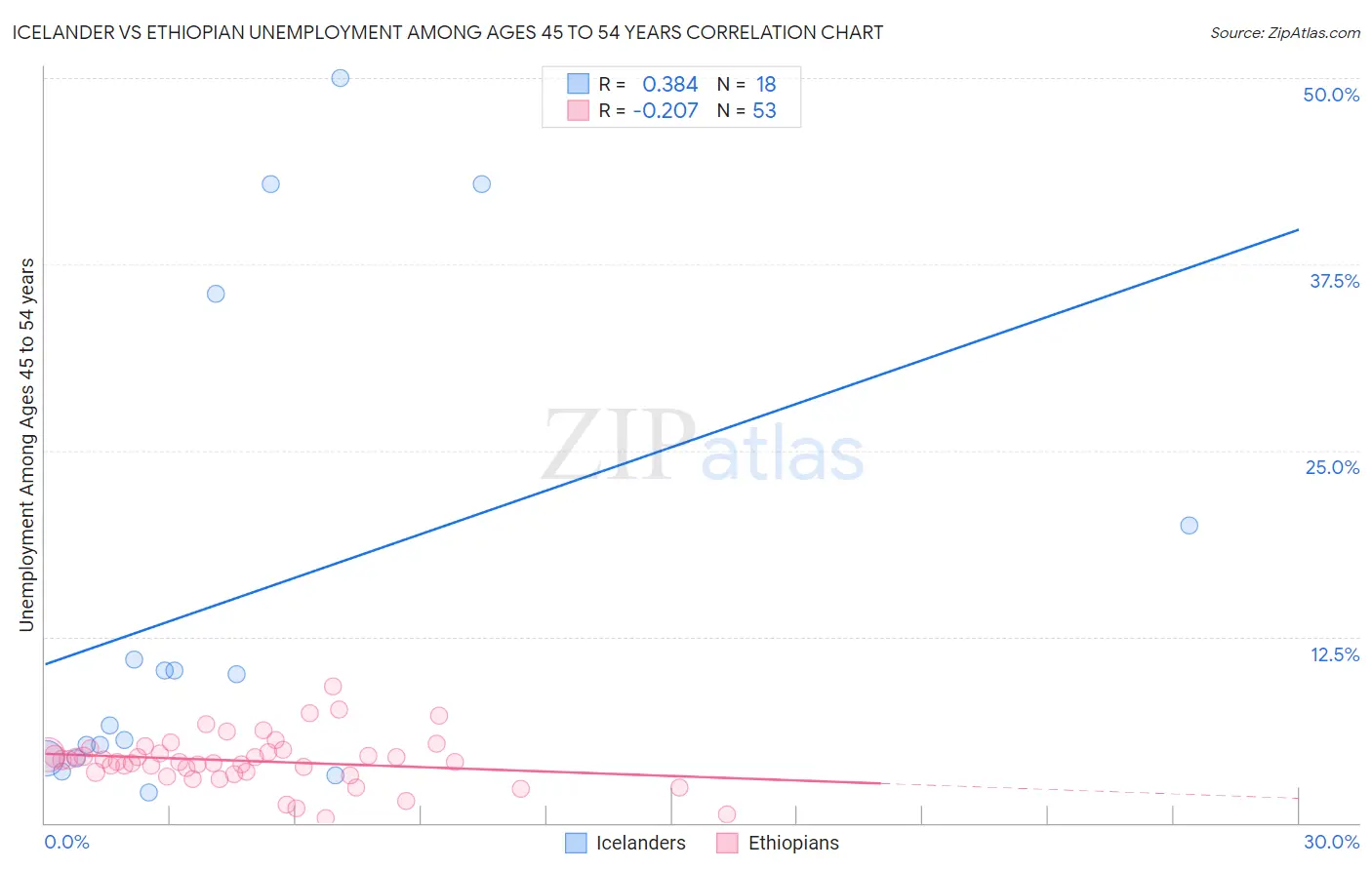 Icelander vs Ethiopian Unemployment Among Ages 45 to 54 years