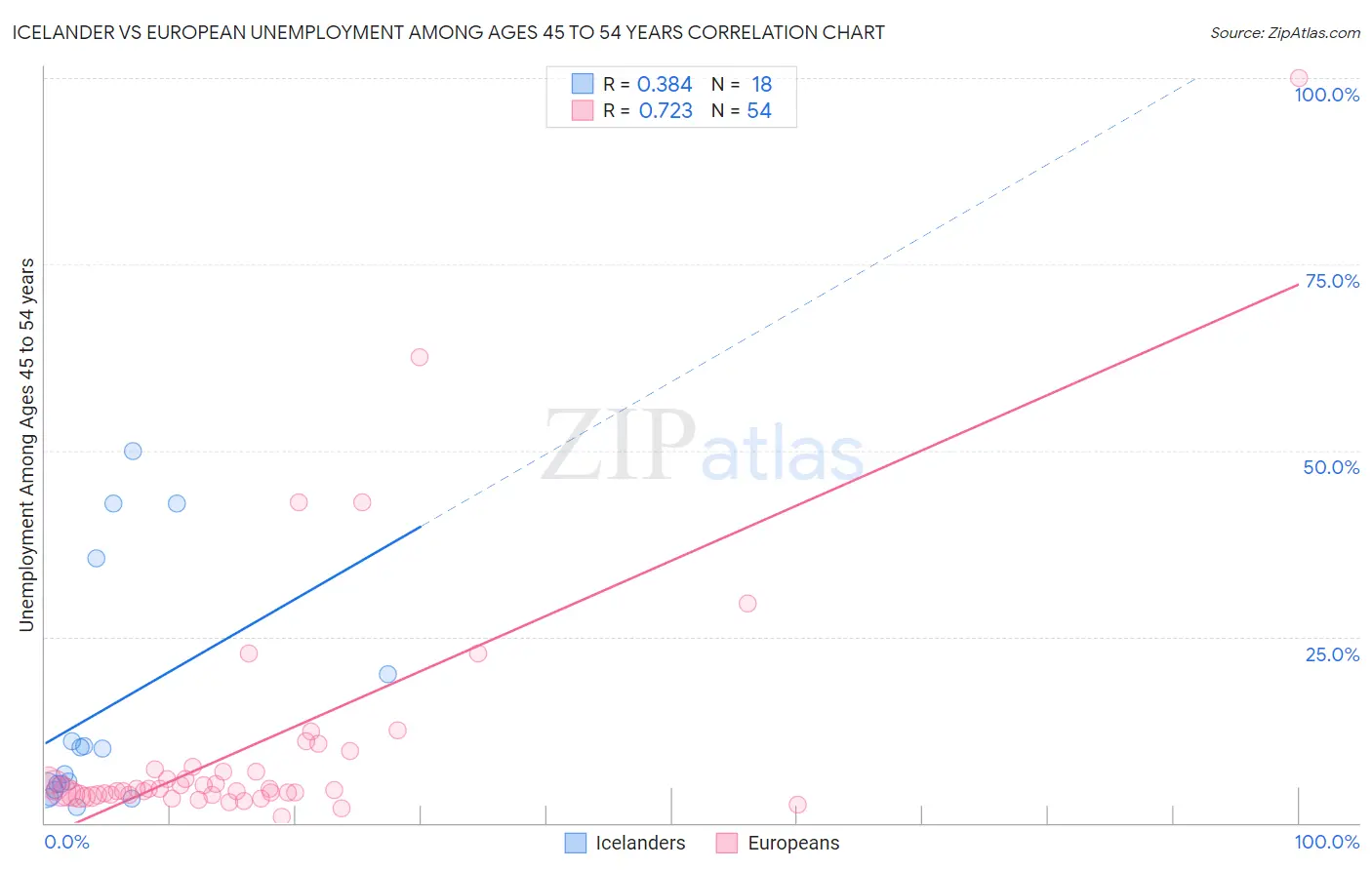 Icelander vs European Unemployment Among Ages 45 to 54 years