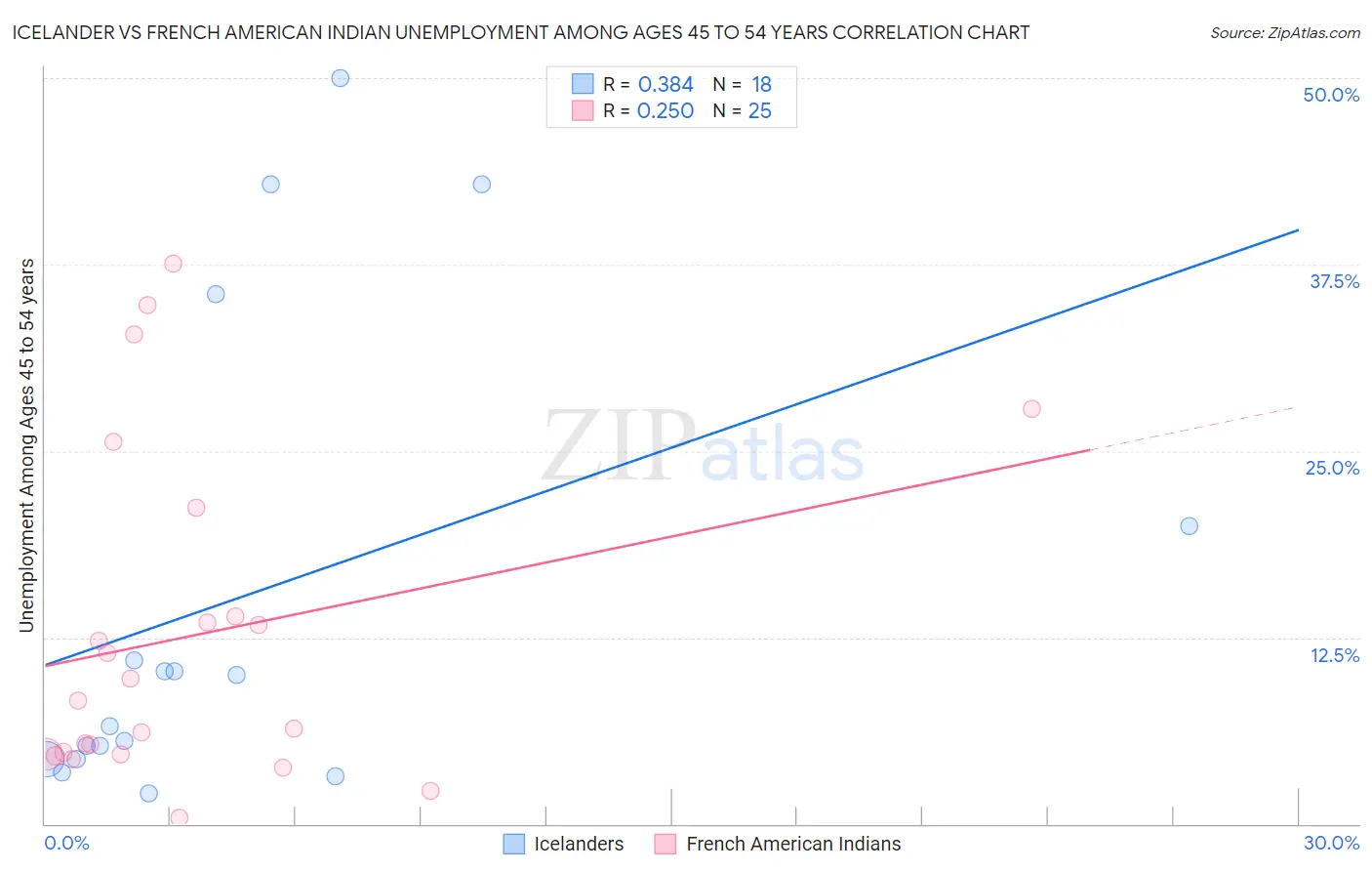 Icelander vs French American Indian Unemployment Among Ages 45 to 54 years