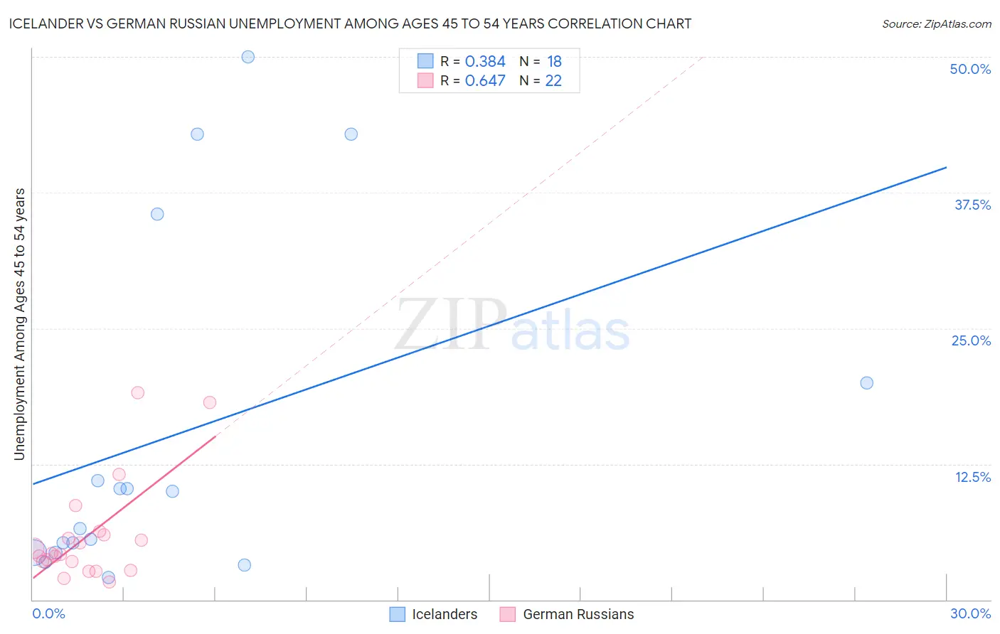 Icelander vs German Russian Unemployment Among Ages 45 to 54 years