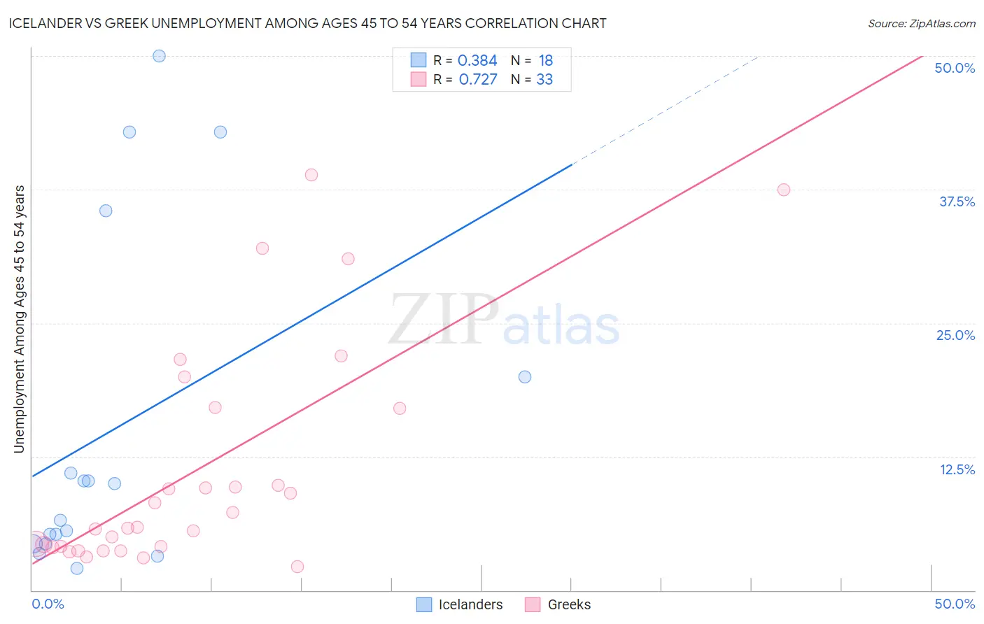 Icelander vs Greek Unemployment Among Ages 45 to 54 years