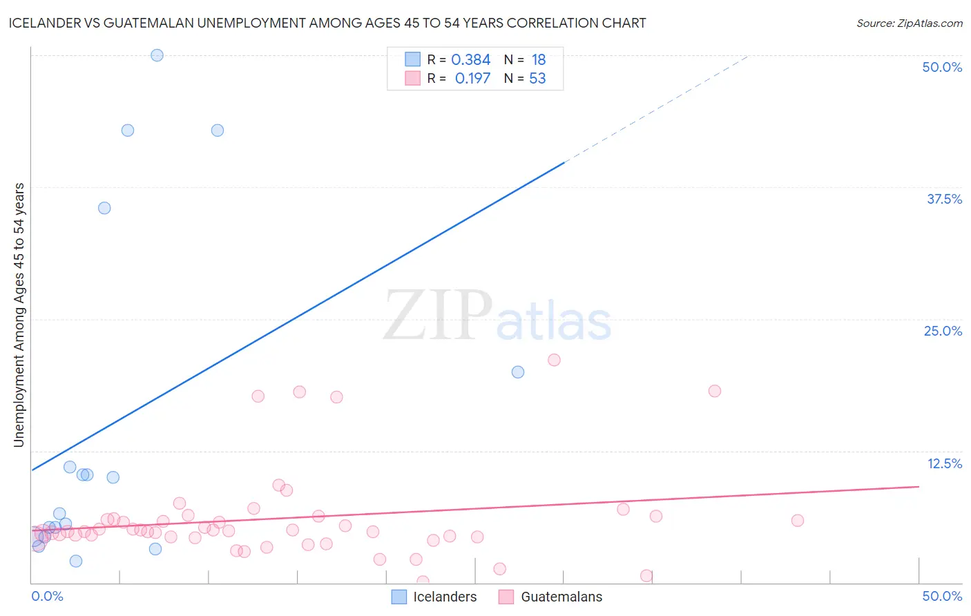 Icelander vs Guatemalan Unemployment Among Ages 45 to 54 years