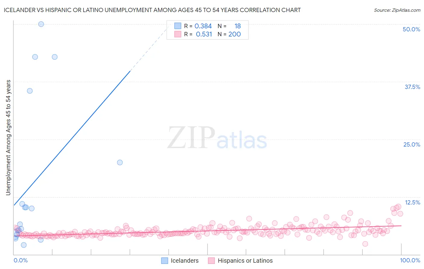 Icelander vs Hispanic or Latino Unemployment Among Ages 45 to 54 years