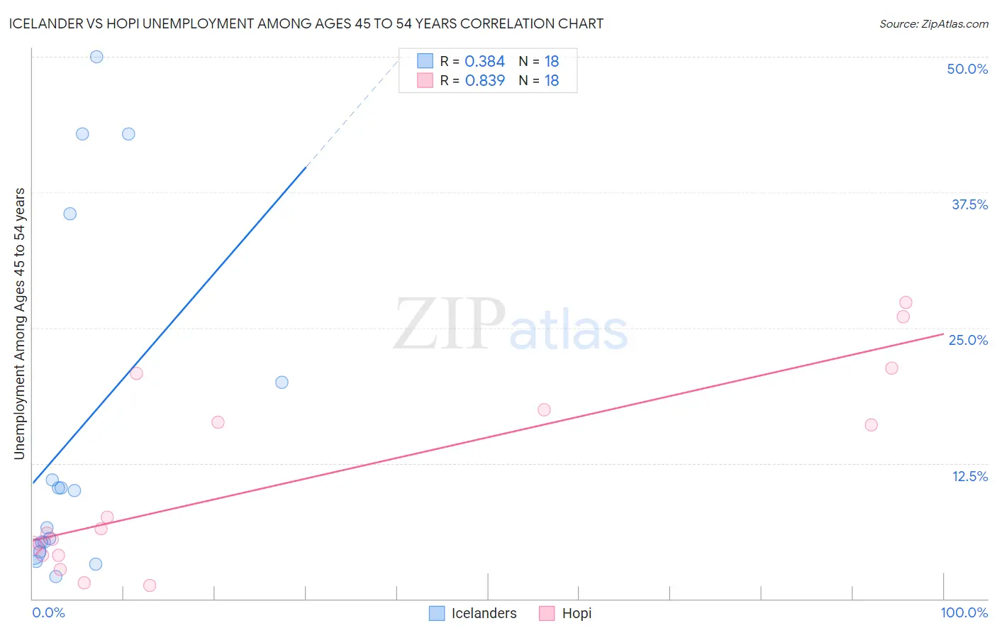 Icelander vs Hopi Unemployment Among Ages 45 to 54 years