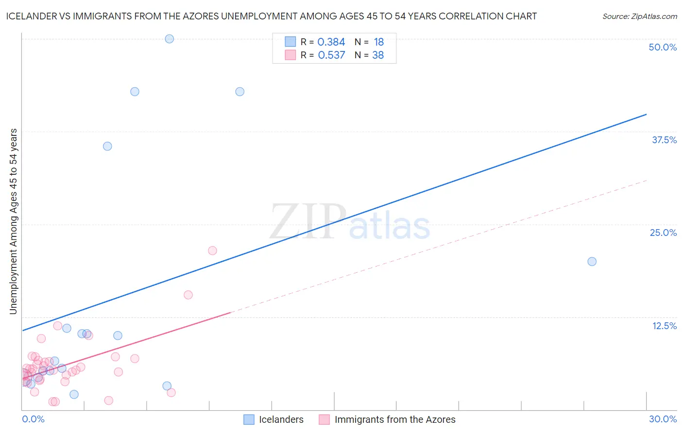 Icelander vs Immigrants from the Azores Unemployment Among Ages 45 to 54 years