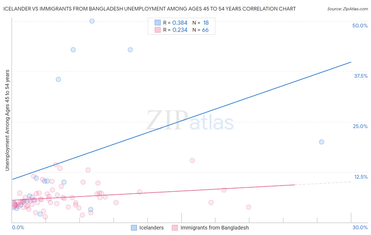 Icelander vs Immigrants from Bangladesh Unemployment Among Ages 45 to 54 years
