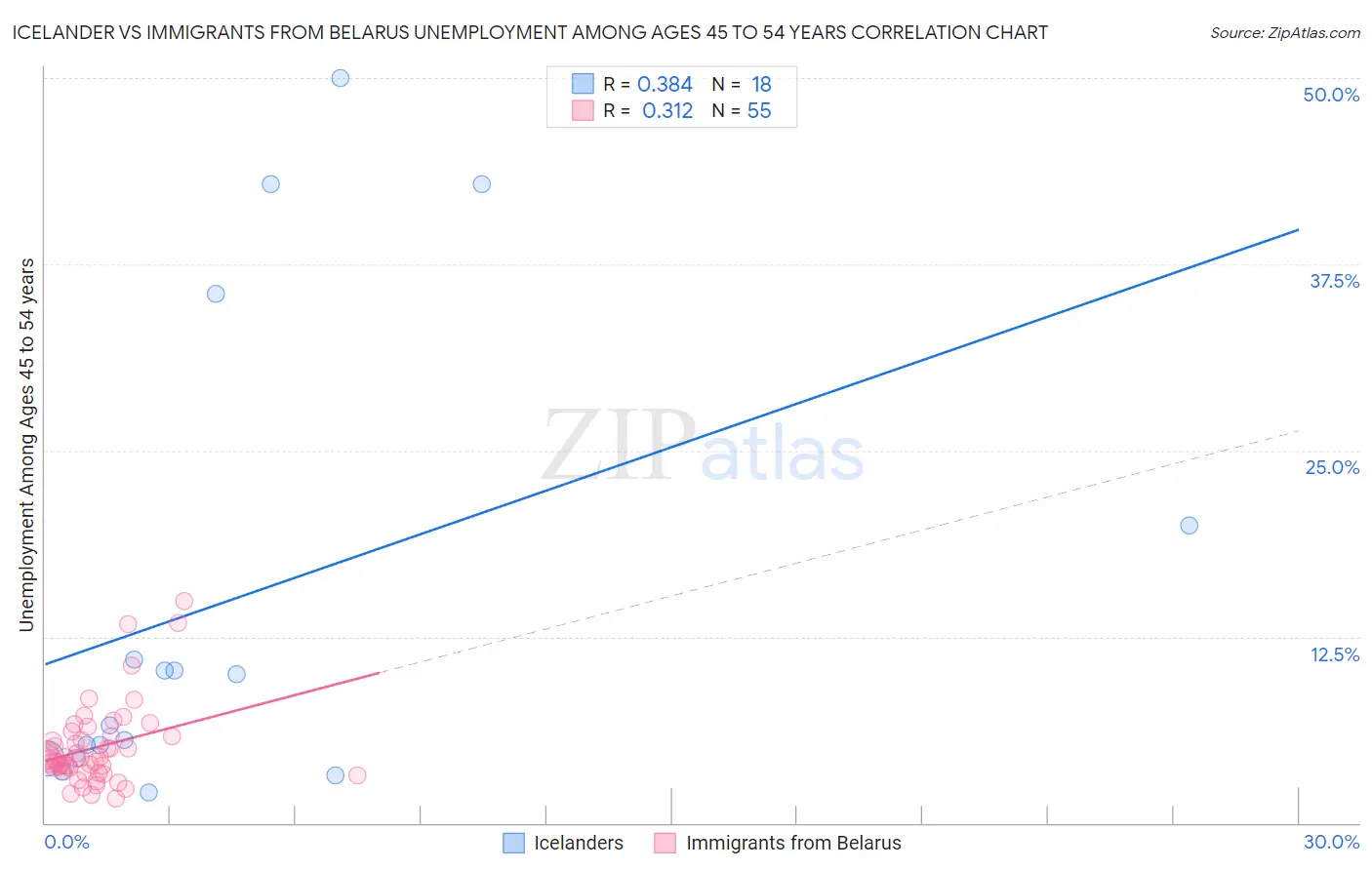 Icelander vs Immigrants from Belarus Unemployment Among Ages 45 to 54 years