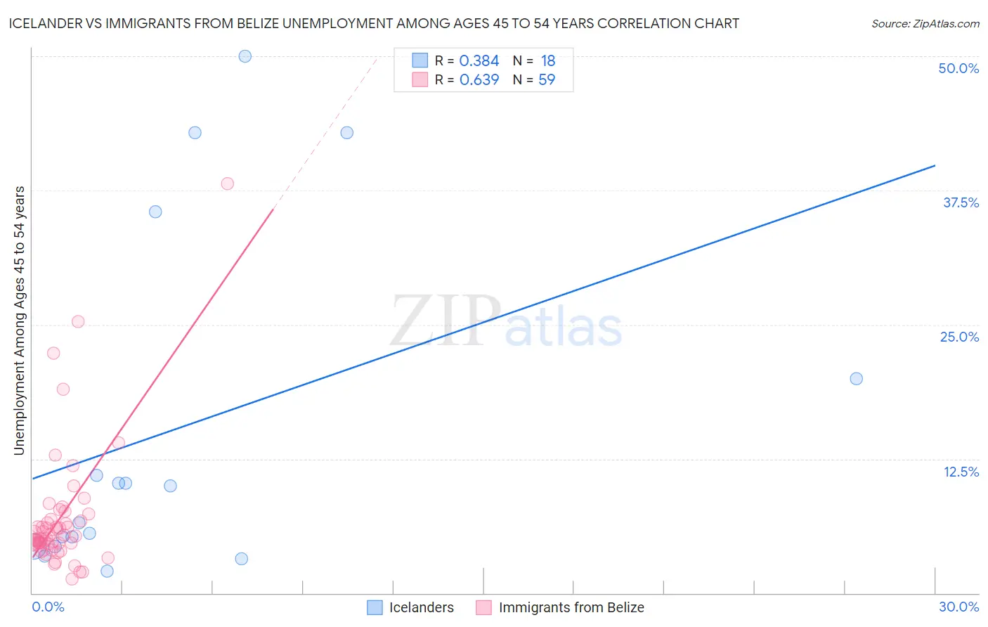 Icelander vs Immigrants from Belize Unemployment Among Ages 45 to 54 years
