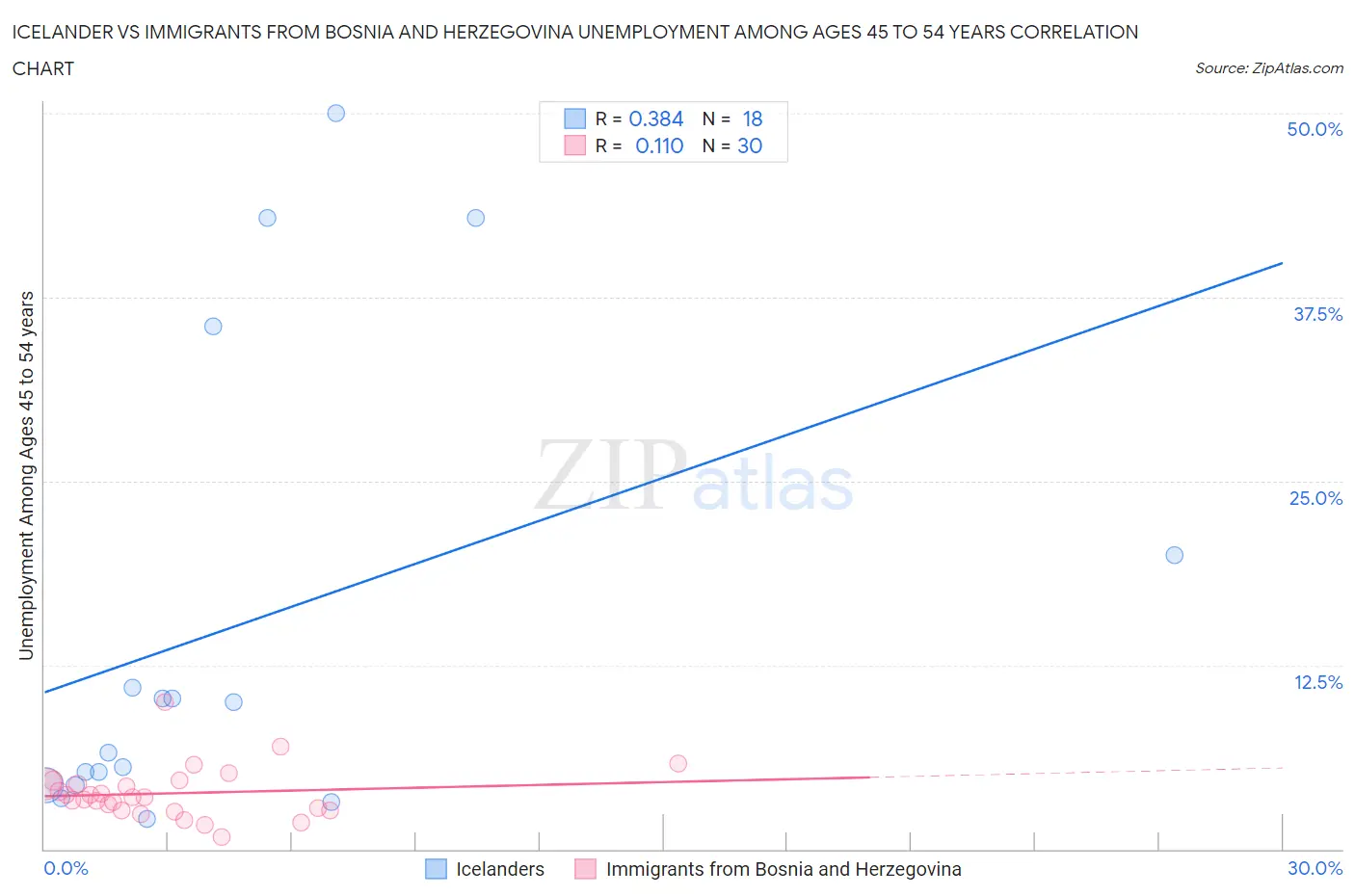 Icelander vs Immigrants from Bosnia and Herzegovina Unemployment Among Ages 45 to 54 years