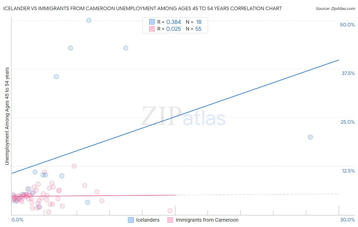 Icelander vs Immigrants from Cameroon Unemployment Among Ages 45 to 54 years