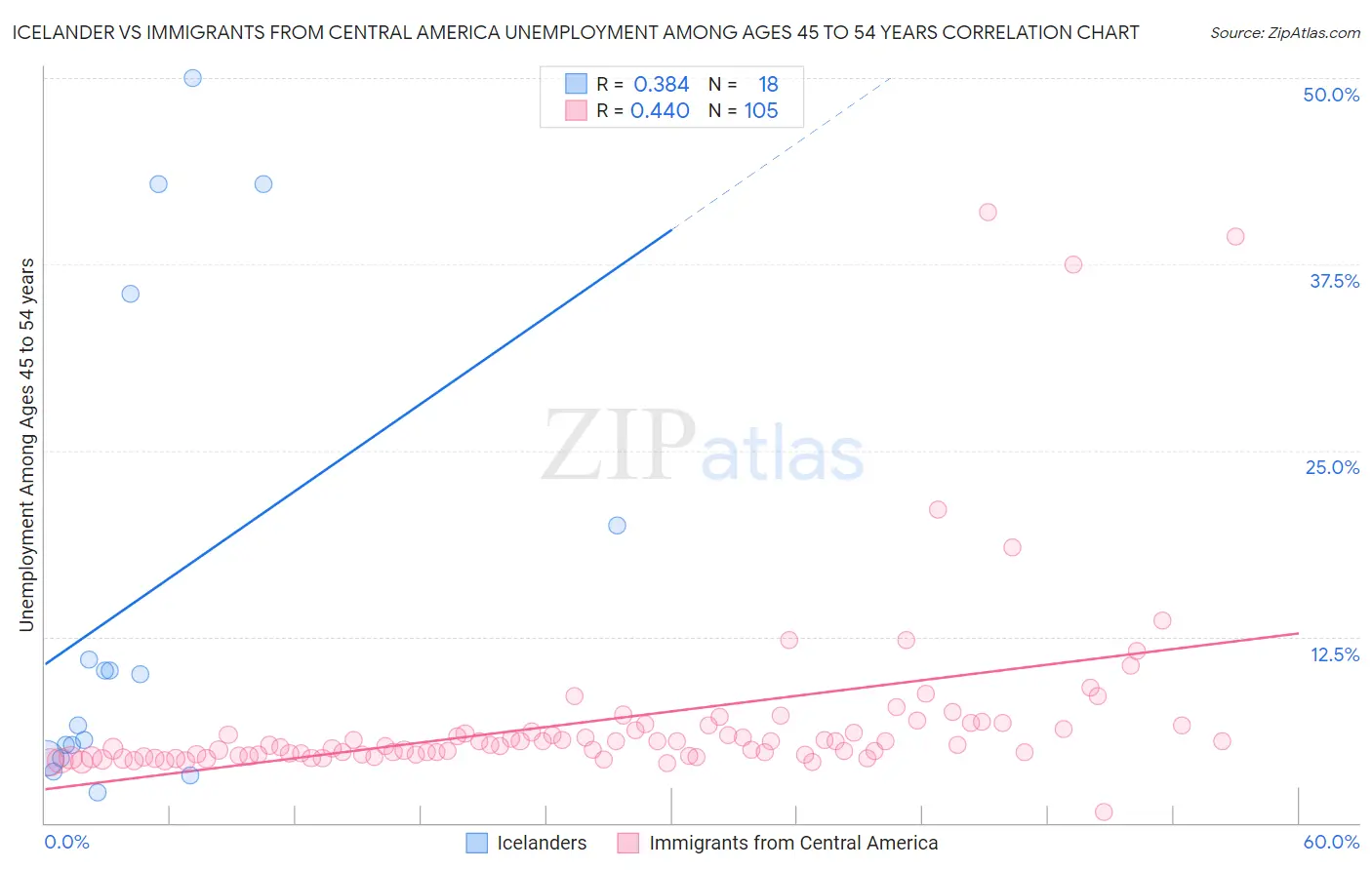 Icelander vs Immigrants from Central America Unemployment Among Ages 45 to 54 years