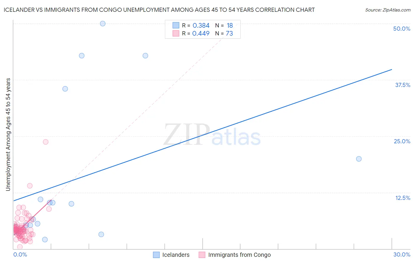 Icelander vs Immigrants from Congo Unemployment Among Ages 45 to 54 years