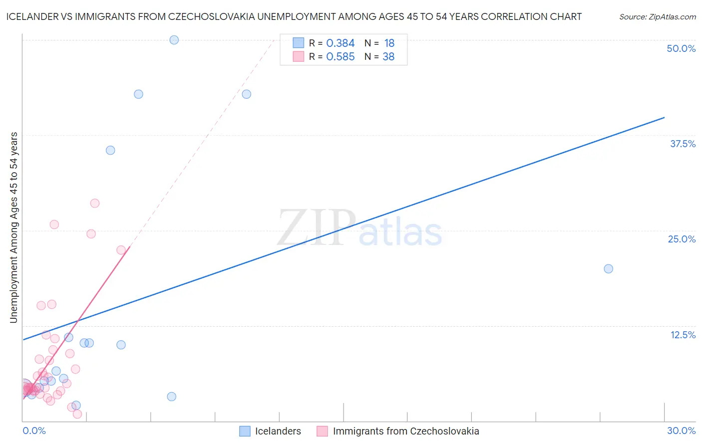 Icelander vs Immigrants from Czechoslovakia Unemployment Among Ages 45 to 54 years