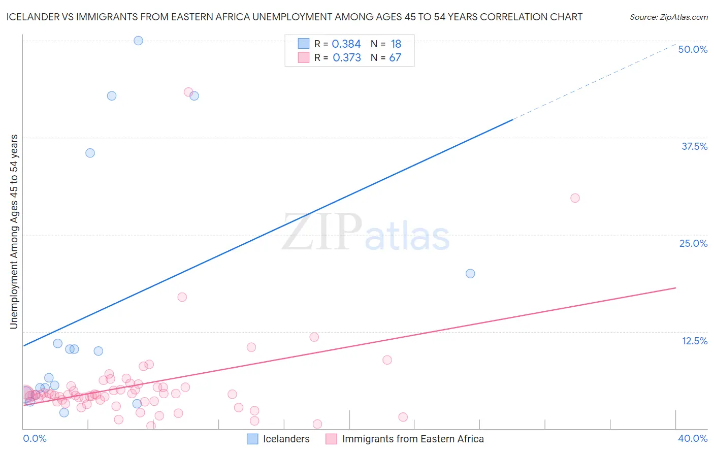 Icelander vs Immigrants from Eastern Africa Unemployment Among Ages 45 to 54 years