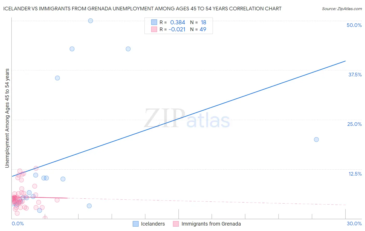 Icelander vs Immigrants from Grenada Unemployment Among Ages 45 to 54 years