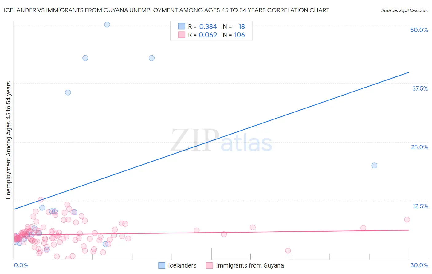 Icelander vs Immigrants from Guyana Unemployment Among Ages 45 to 54 years