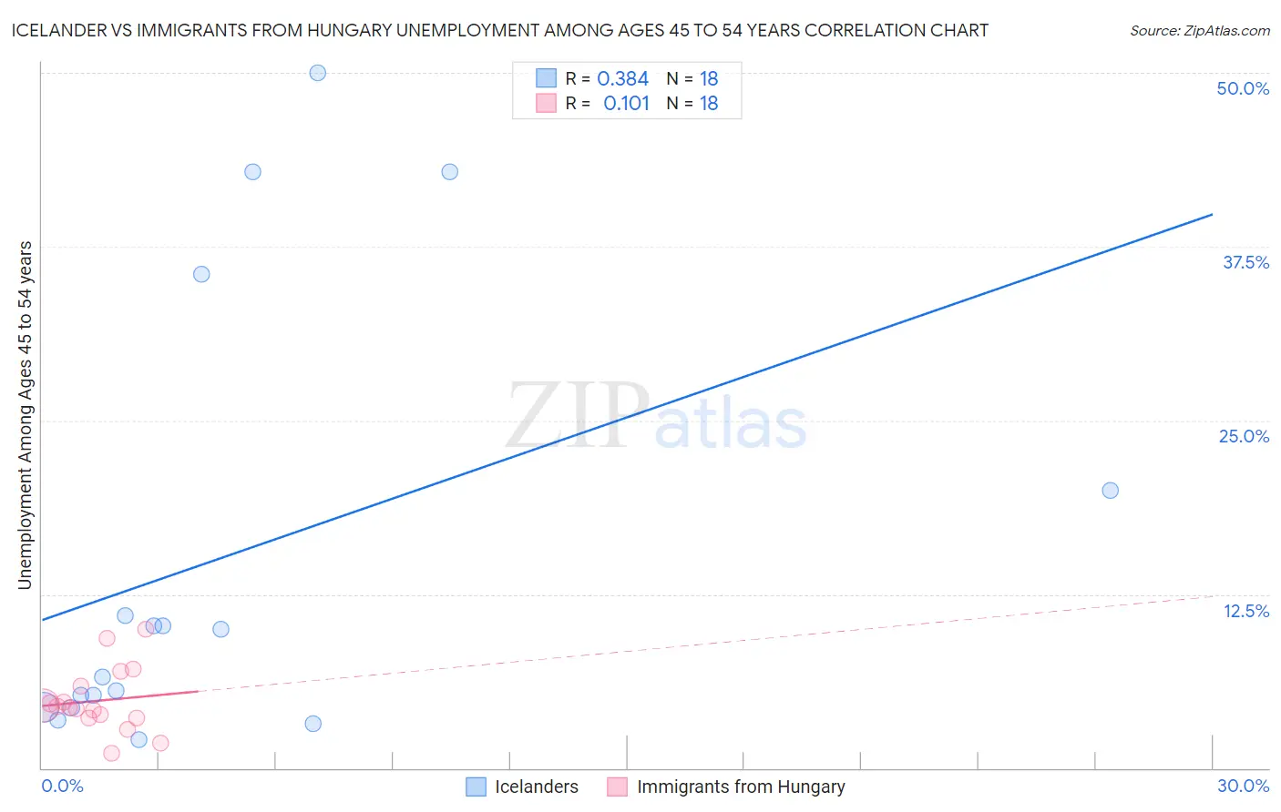 Icelander vs Immigrants from Hungary Unemployment Among Ages 45 to 54 years
