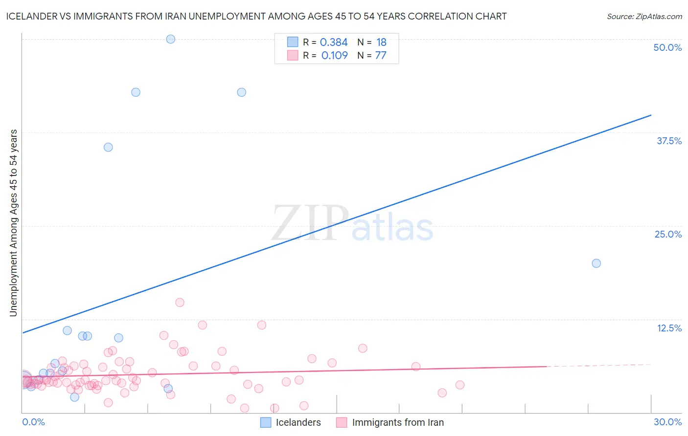 Icelander vs Immigrants from Iran Unemployment Among Ages 45 to 54 years