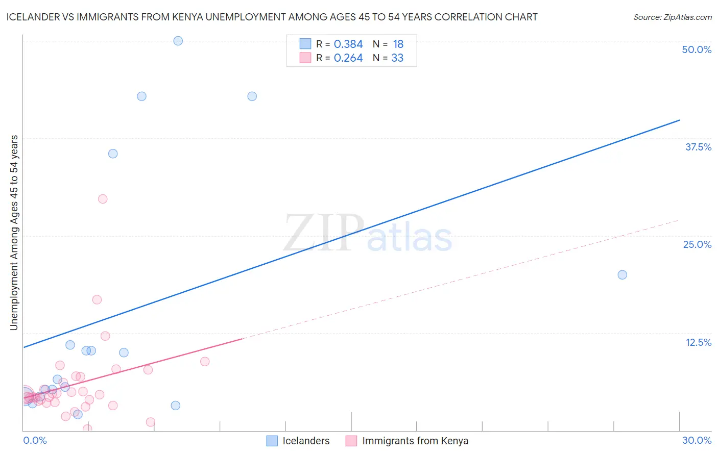 Icelander vs Immigrants from Kenya Unemployment Among Ages 45 to 54 years