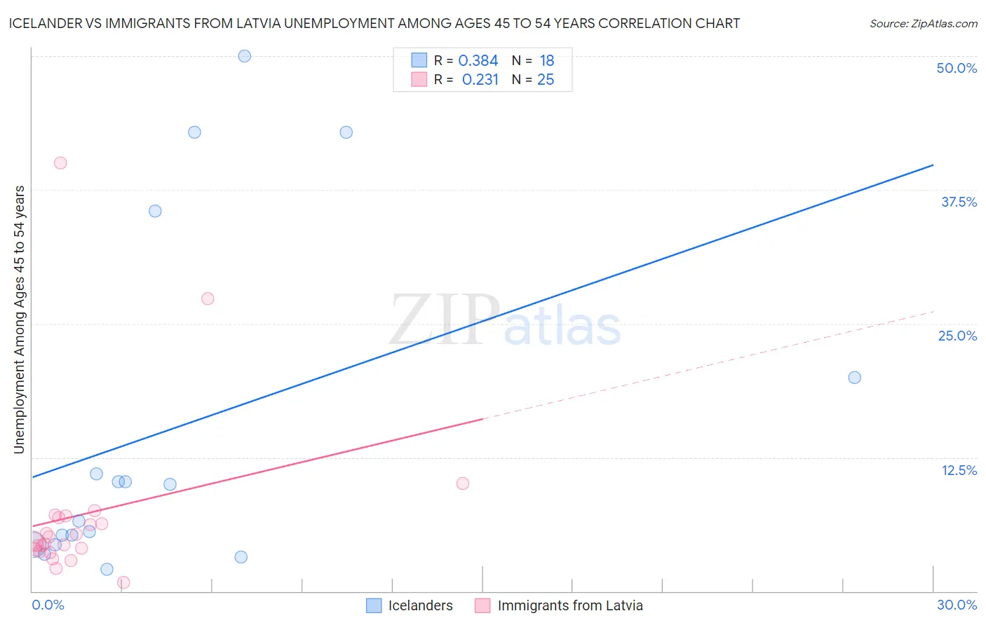 Icelander vs Immigrants from Latvia Unemployment Among Ages 45 to 54 years