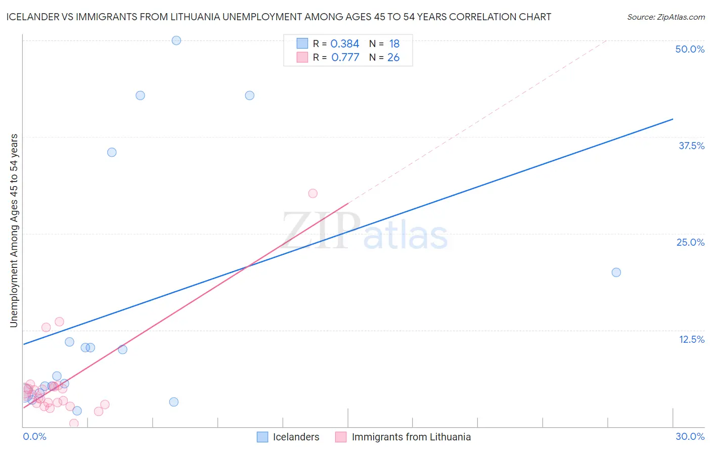 Icelander vs Immigrants from Lithuania Unemployment Among Ages 45 to 54 years