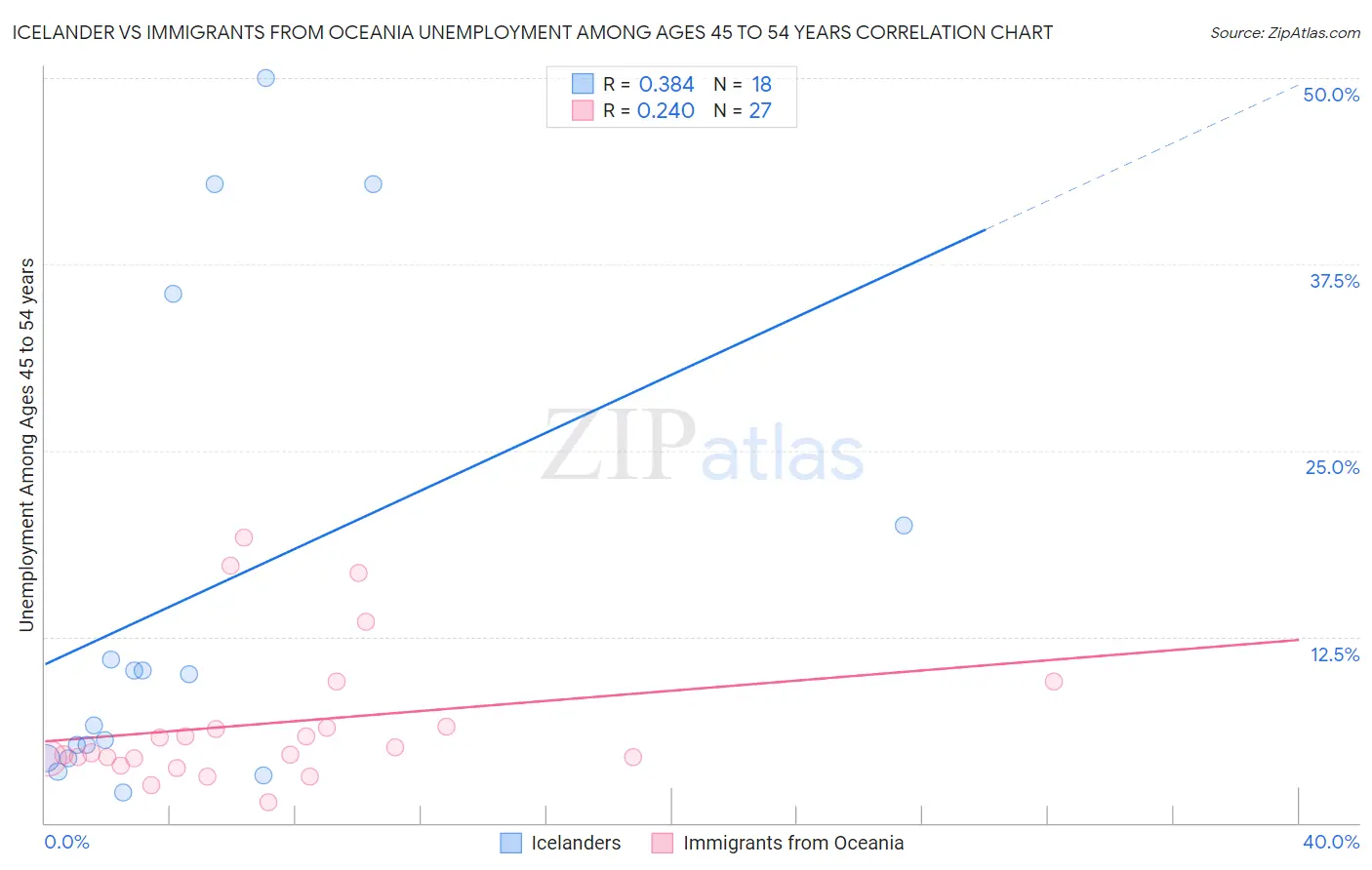 Icelander vs Immigrants from Oceania Unemployment Among Ages 45 to 54 years
