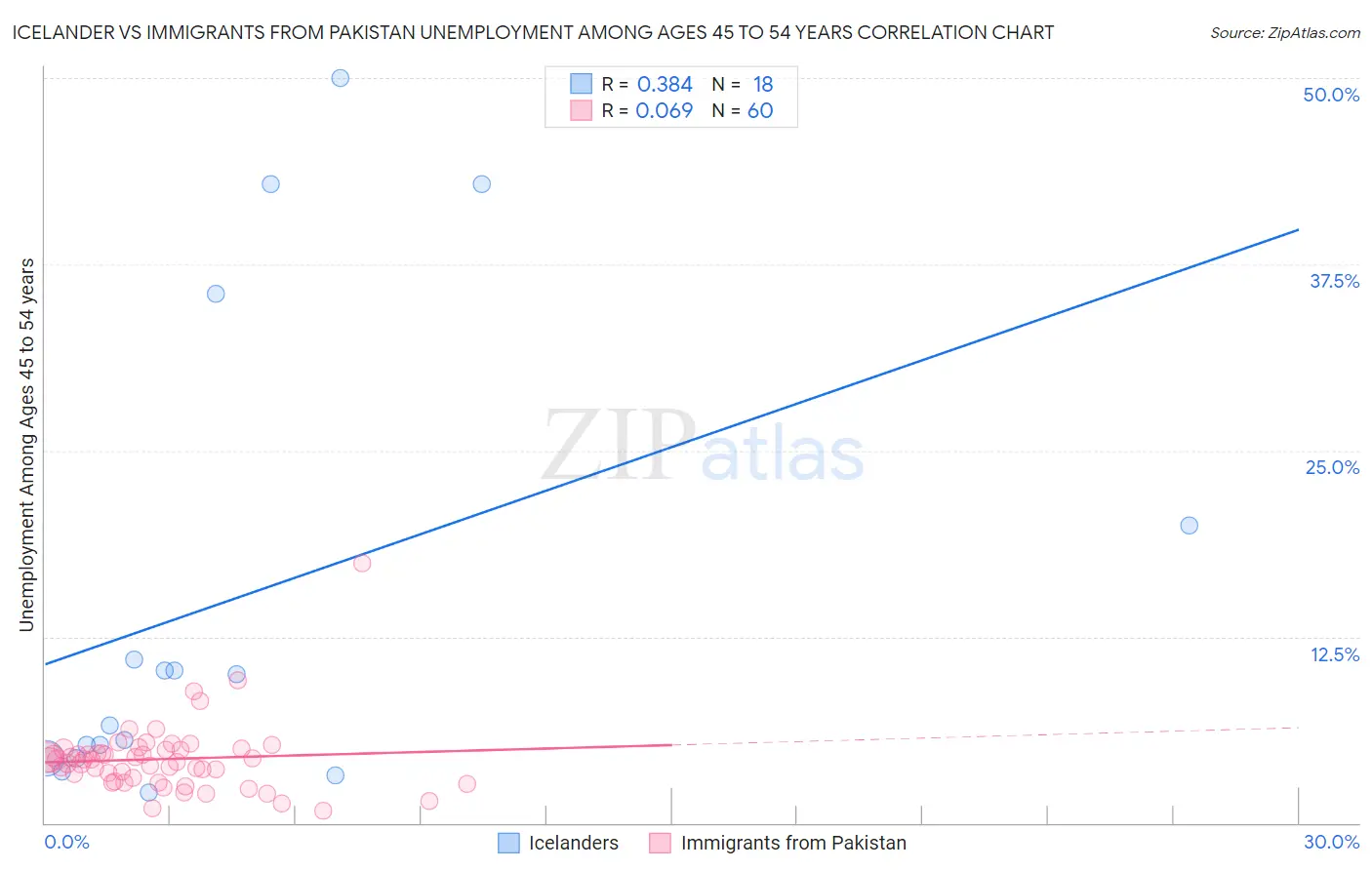 Icelander vs Immigrants from Pakistan Unemployment Among Ages 45 to 54 years