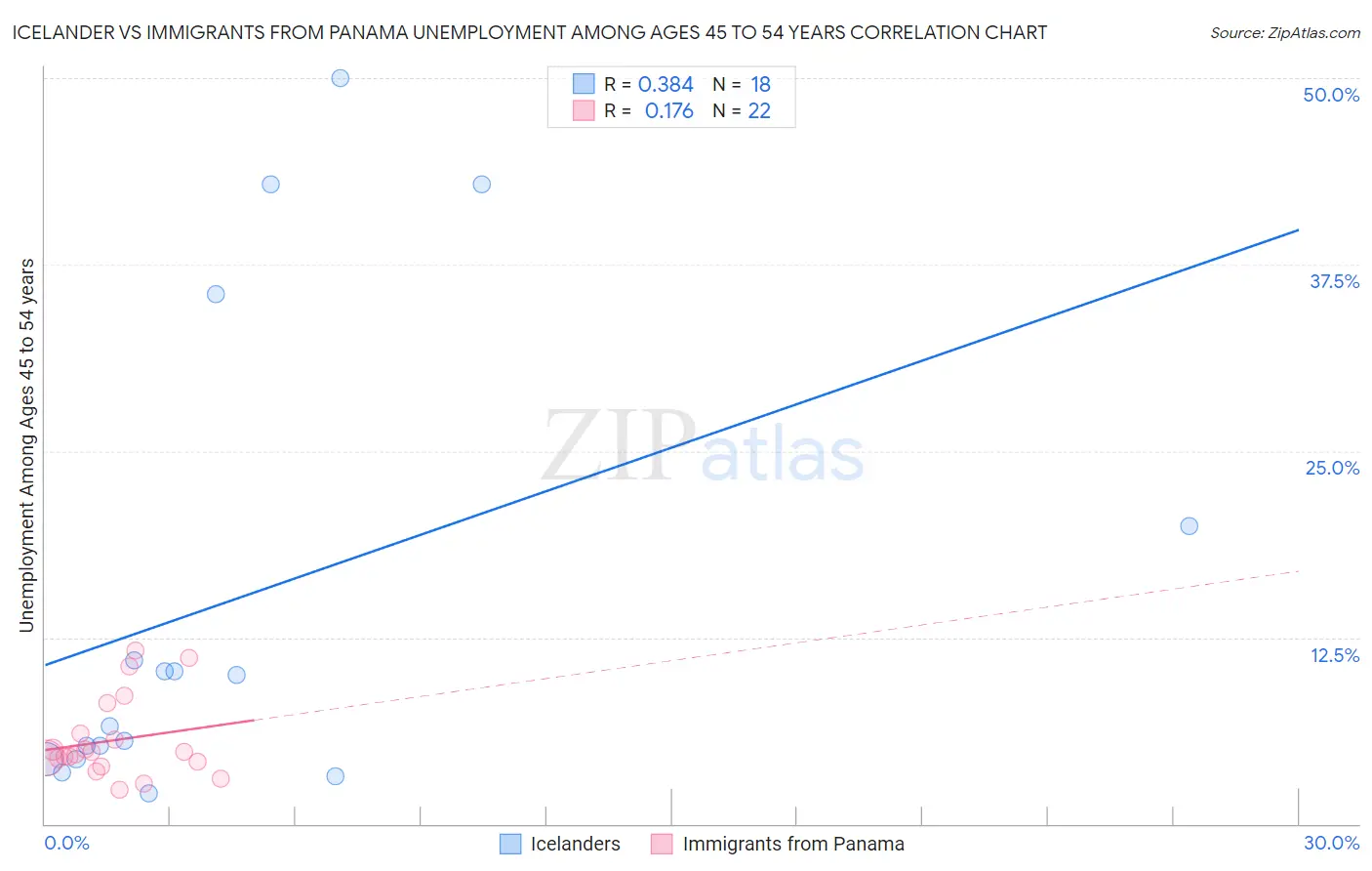 Icelander vs Immigrants from Panama Unemployment Among Ages 45 to 54 years